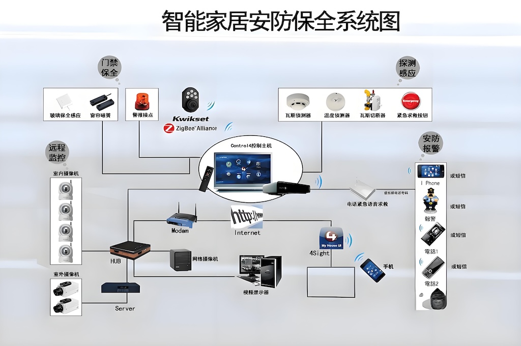 智能家居安全系统示例,提升家庭安全性和生活便利性